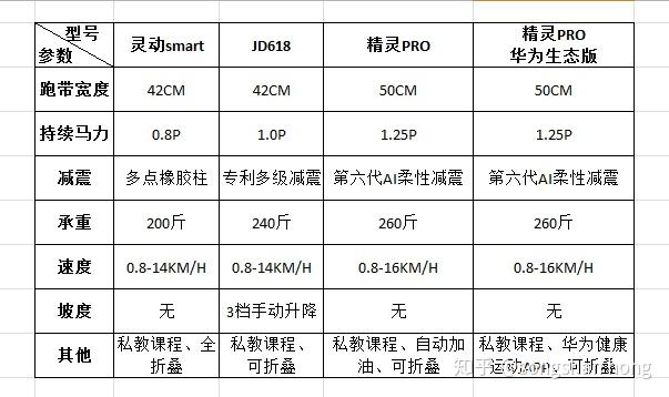 跑步機(jī)什么牌子好家用_家用跑步機(jī)什么牌好知乎_家用跑步機(jī)誰家的比較好