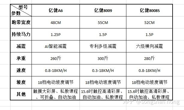 跑步機(jī)什么牌子好家用_家用跑步機(jī)誰家的比較好_家用跑步機(jī)什么牌好知乎