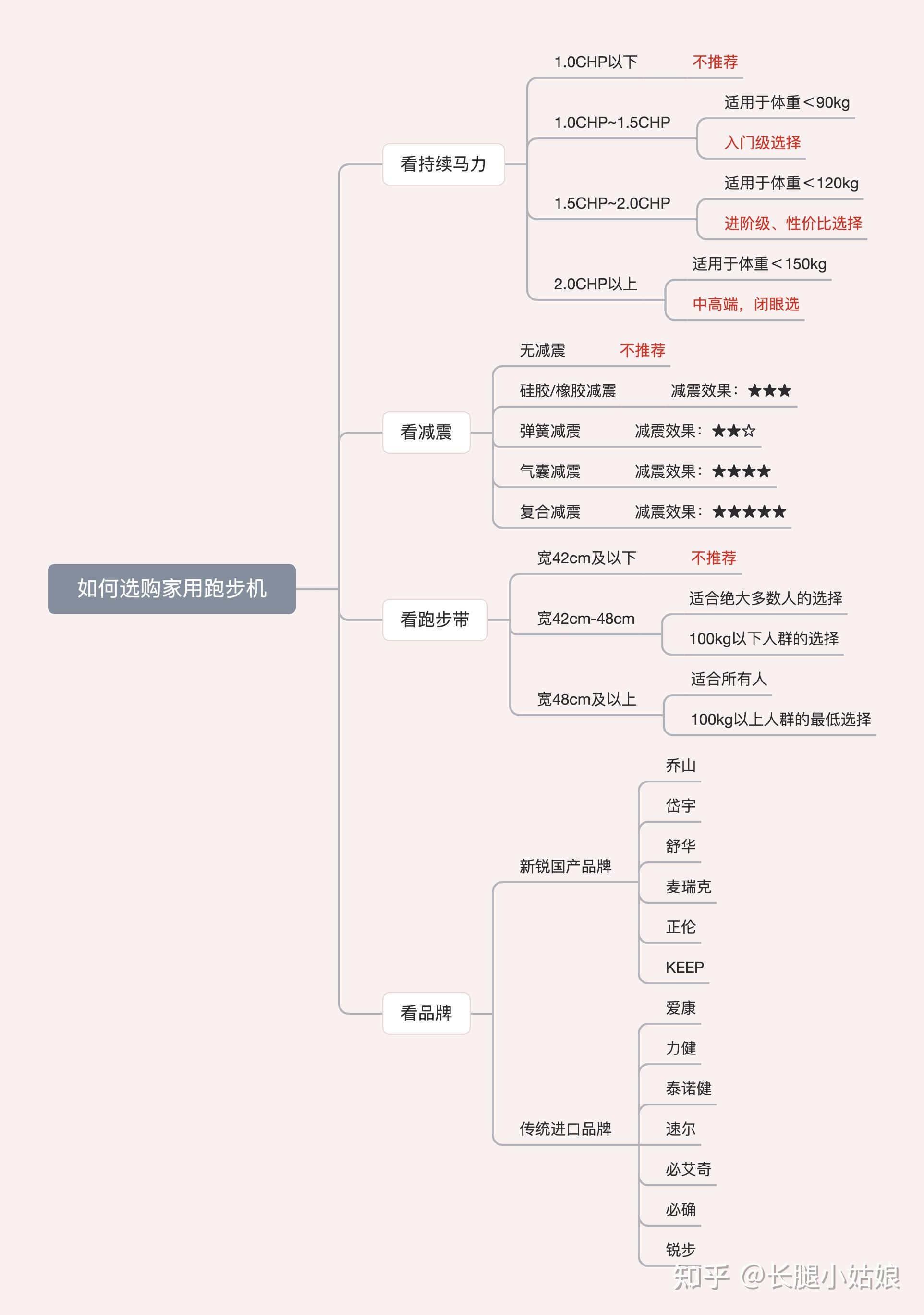 減震好的跑步機(jī)品牌_哪個(gè)品牌跑步機(jī)減震好_什么牌子的跑步機(jī)減震好