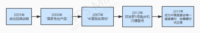 跑步機哪個牌子更好_什么牌子的跑步機好_跑步機那個好
